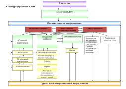 Структура управления